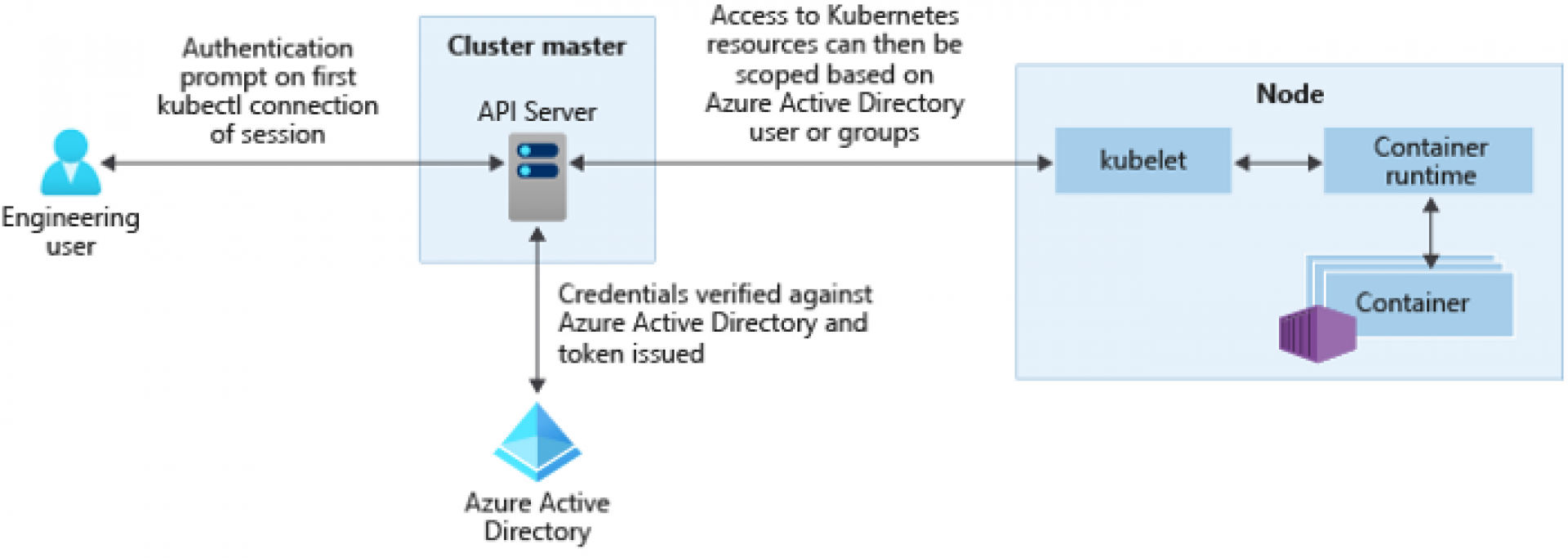 Kafka authentication. Контейнер Active Directory. Интеграция с Active Directory. Active Directory Cluster. Active Directory программа.